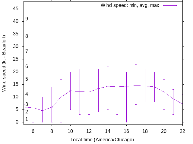 Daily wind variation chart