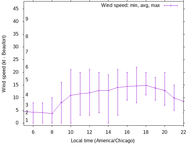 Daily wind variation chart