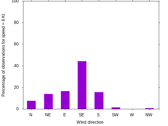 Monthly wind direction chart