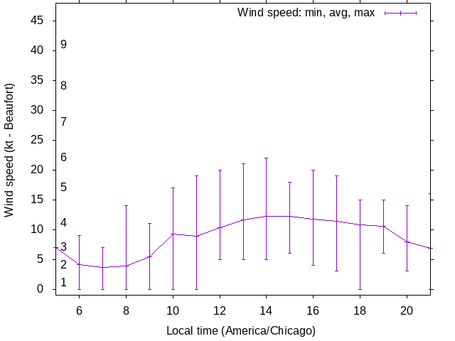 Daily wind variation chart