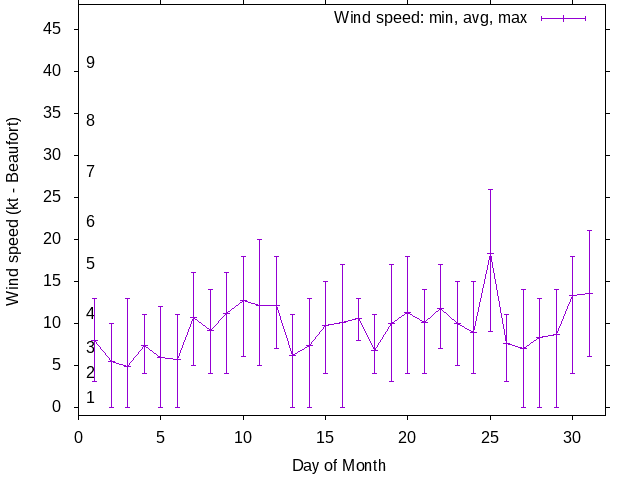 Monthly wind variation chart