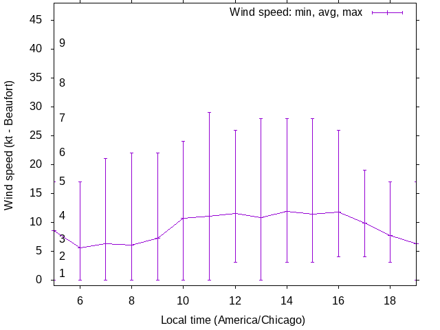 Daily wind variation chart