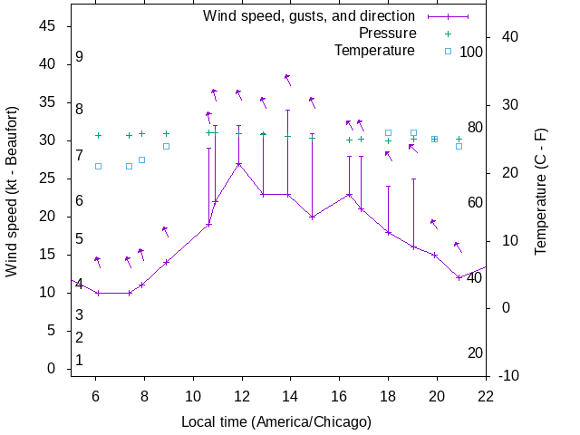 Weather graph