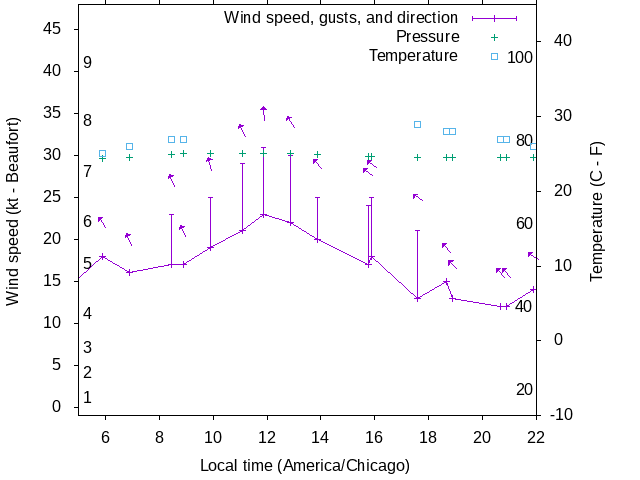 Weather graph