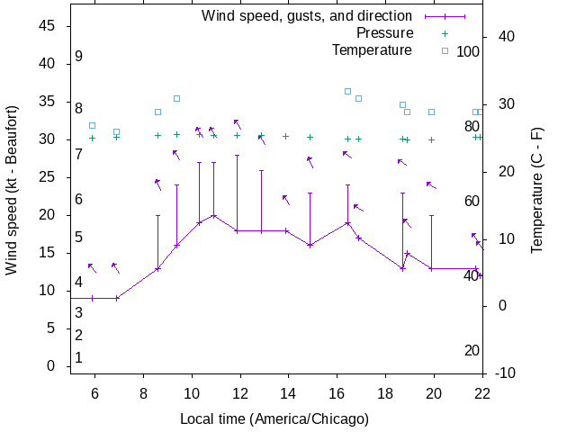 Weather graph