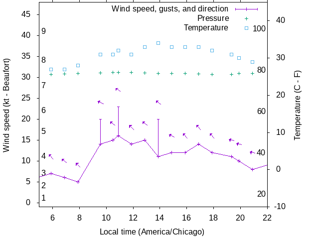 Weather graph