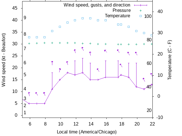 Weather graph