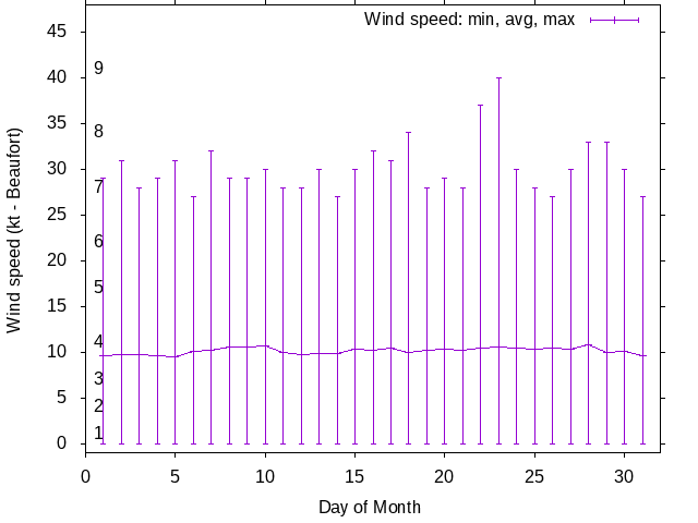 Monthly wind variation chart