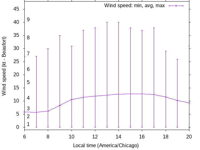 Daily wind variation chart