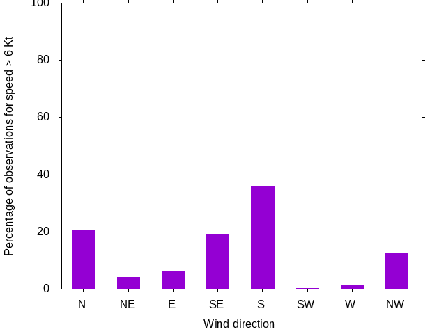 Monthly wind direction chart