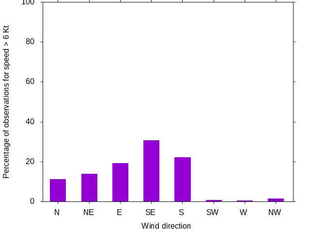 Monthly wind direction chart