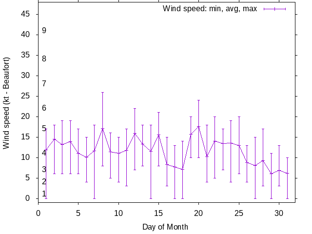 Monthly wind variation chart