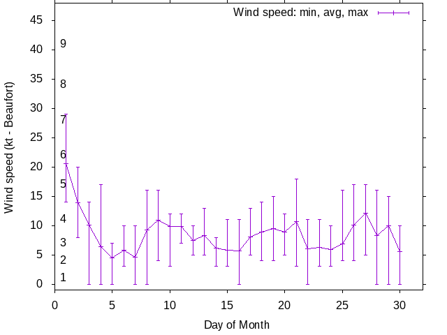 Monthly wind variation chart