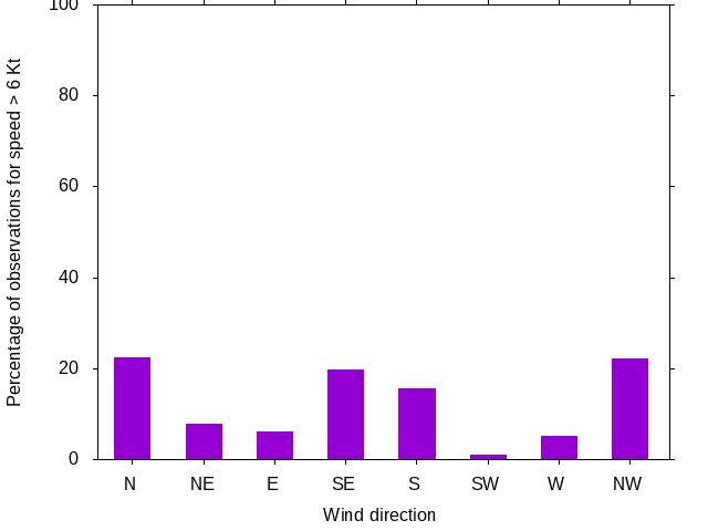 Monthly wind direction chart