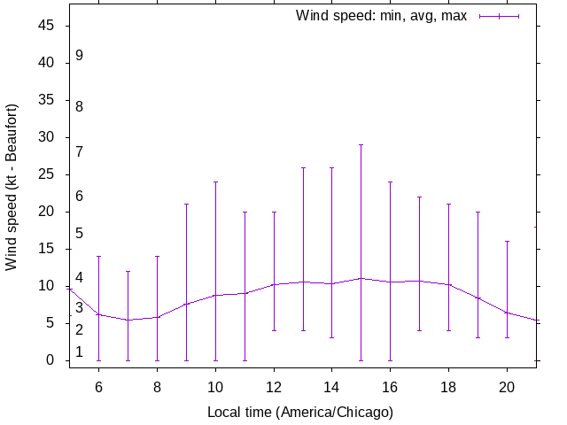 Daily wind variation chart