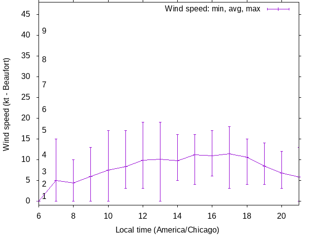 Daily wind variation chart