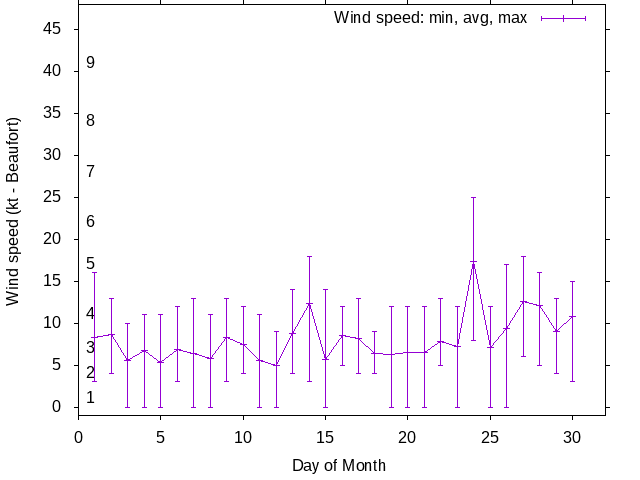 Monthly wind variation chart