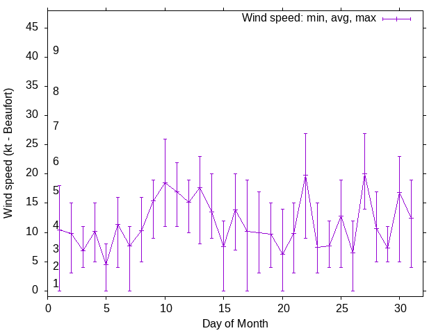 Monthly wind variation chart