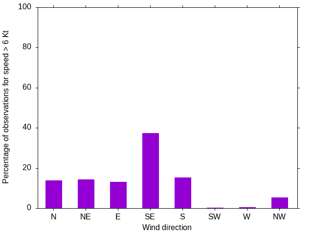 Monthly wind direction chart