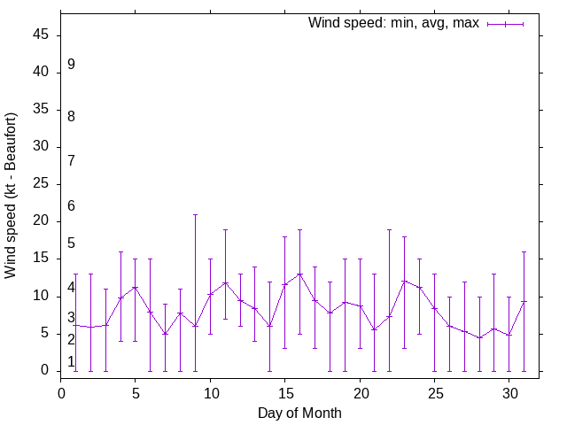 Monthly wind variation chart