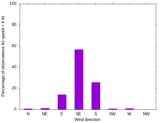 Monthly wind direction chart