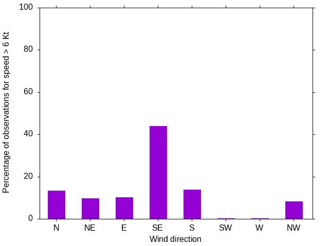 Monthly wind direction chart