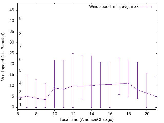 Daily wind variation chart