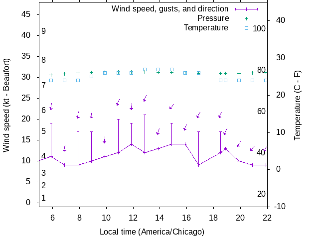 Weather graph