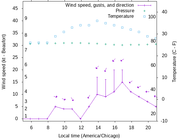 Weather graph