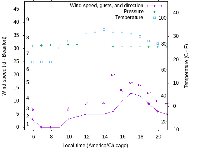 Weather graph