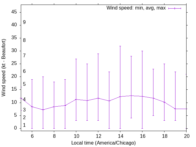 Daily wind variation chart