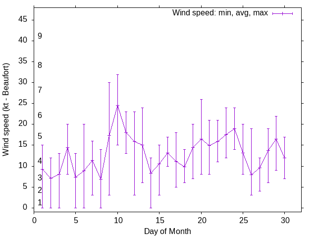 Monthly wind variation chart