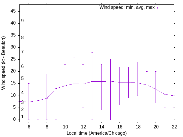 Daily wind variation chart