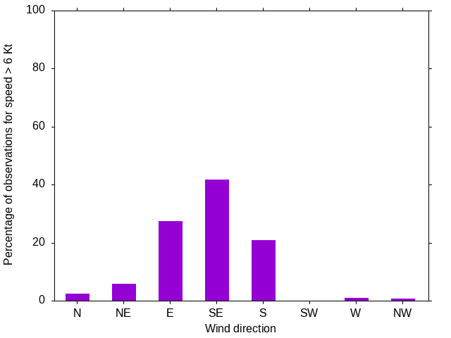 Monthly wind direction chart