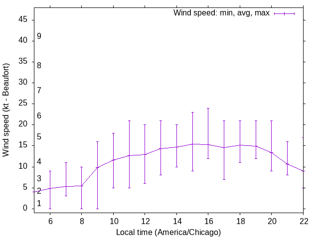 Daily wind variation chart