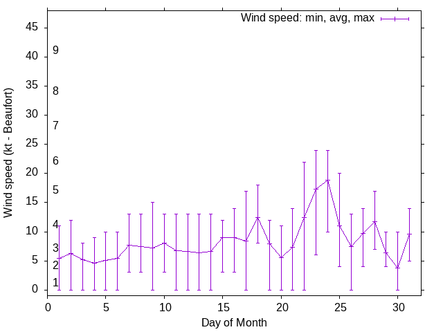 Monthly wind variation chart