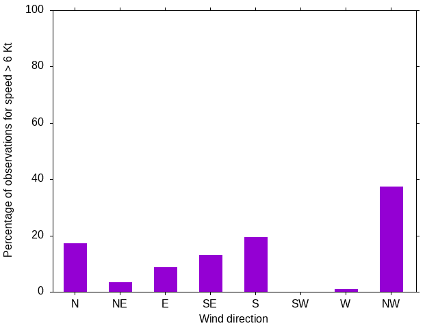 Monthly wind direction chart