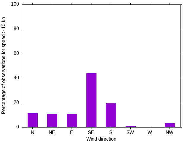 Monthly wind direction chart