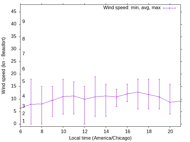 Daily wind variation chart