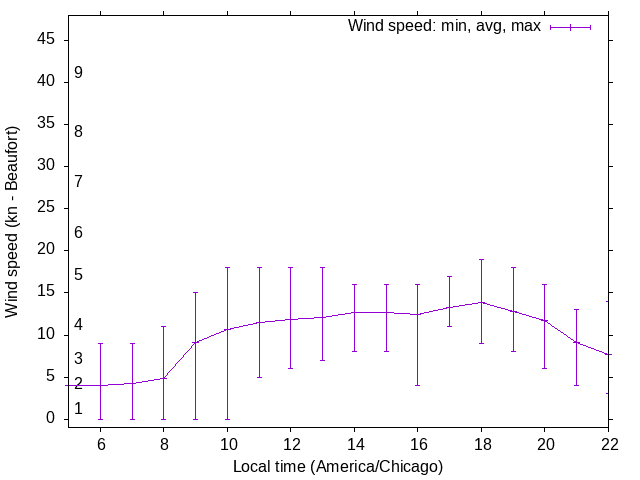 Daily wind variation chart