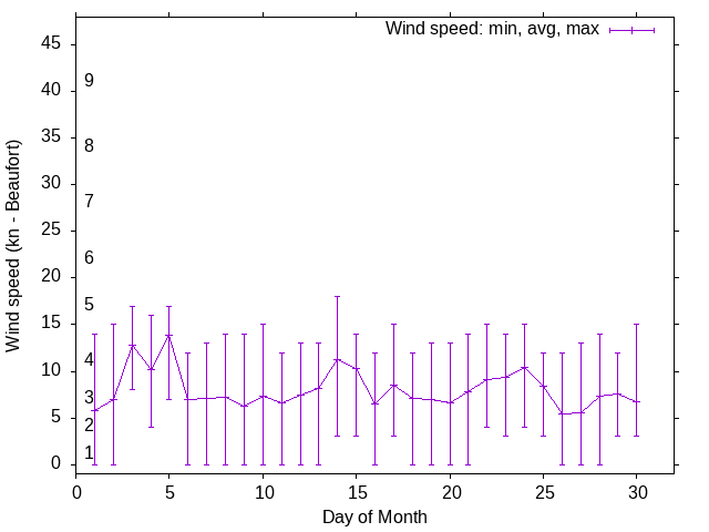 Monthly wind variation chart