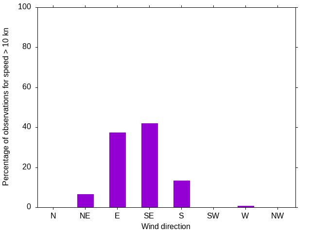 Monthly wind direction chart