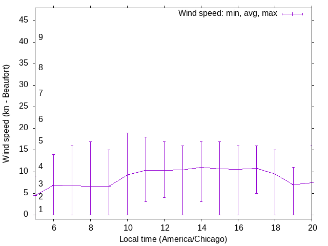 Daily wind variation chart