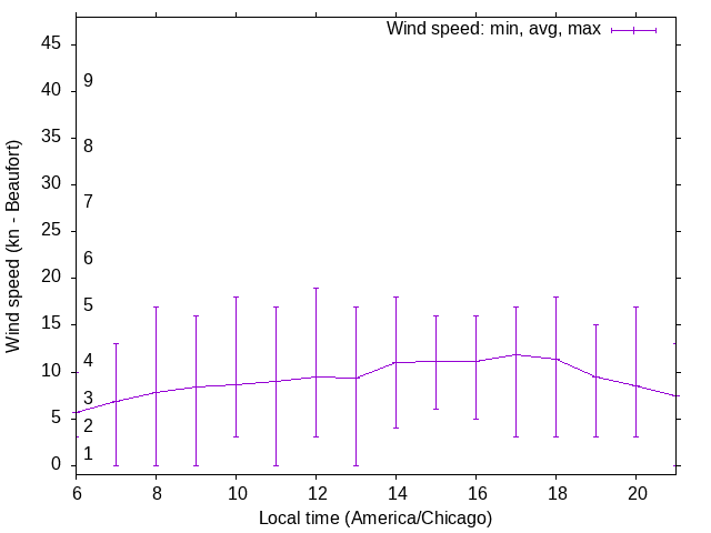 Daily wind variation chart