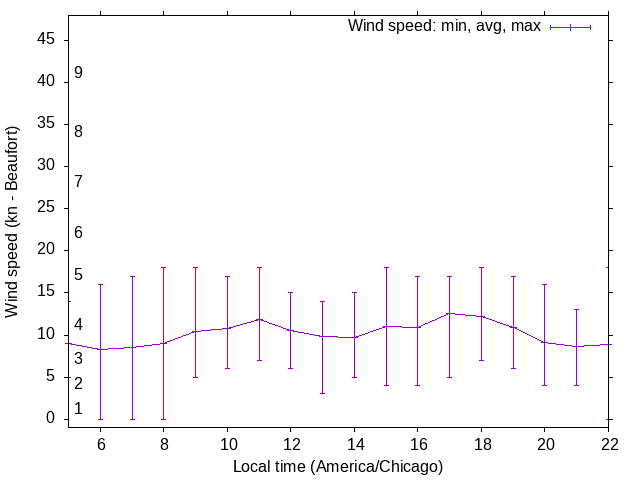 Daily wind variation chart