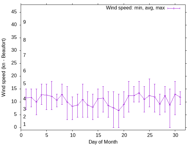 Monthly wind variation chart