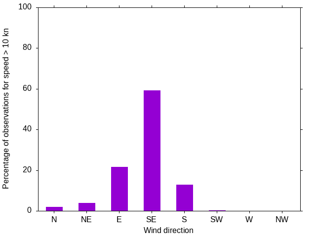 Monthly wind direction chart