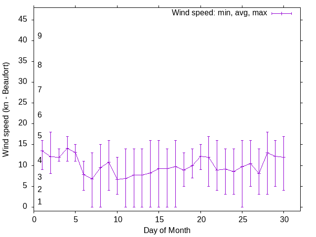 Monthly wind variation chart