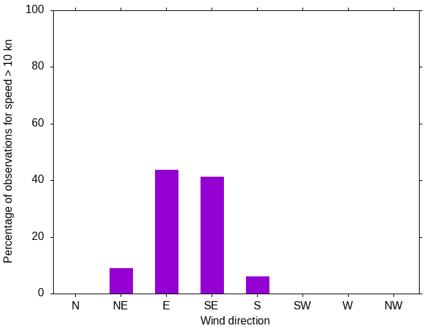 Monthly wind direction chart