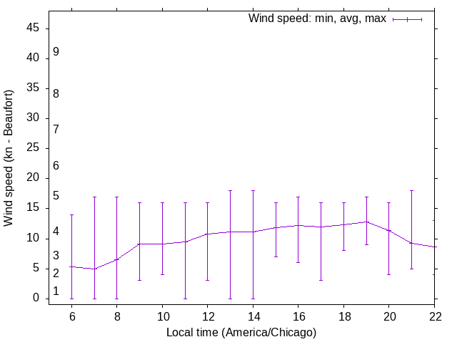 Daily wind variation chart